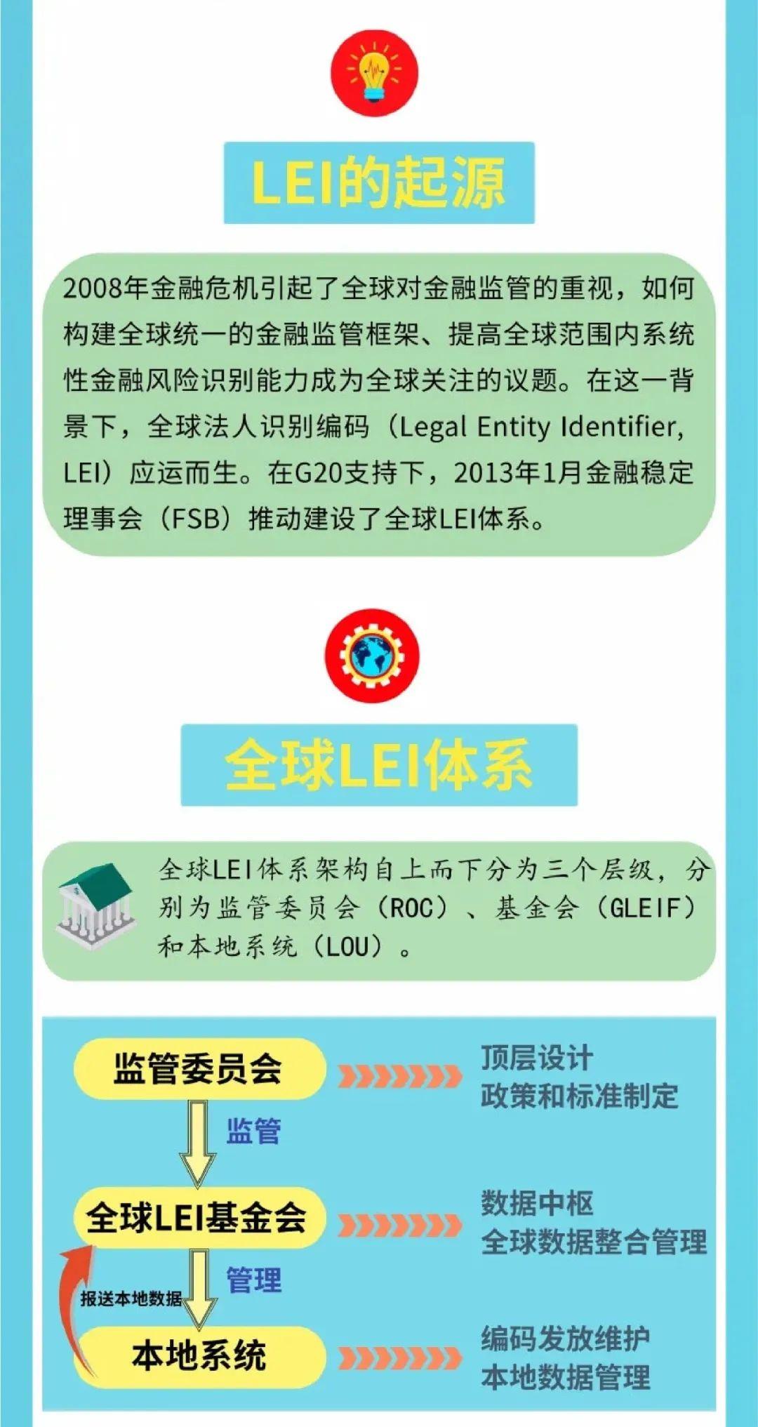 一图读懂LEI编码